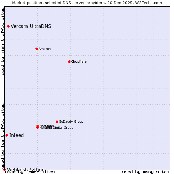 Market position of Vercara UltraDNS vs. Inleed vs. Webhost Python