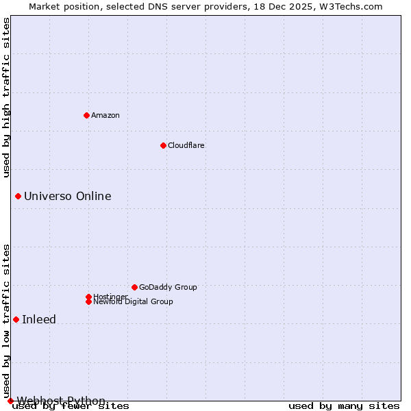 Market position of Universo Online vs. Inleed vs. Webhost Python