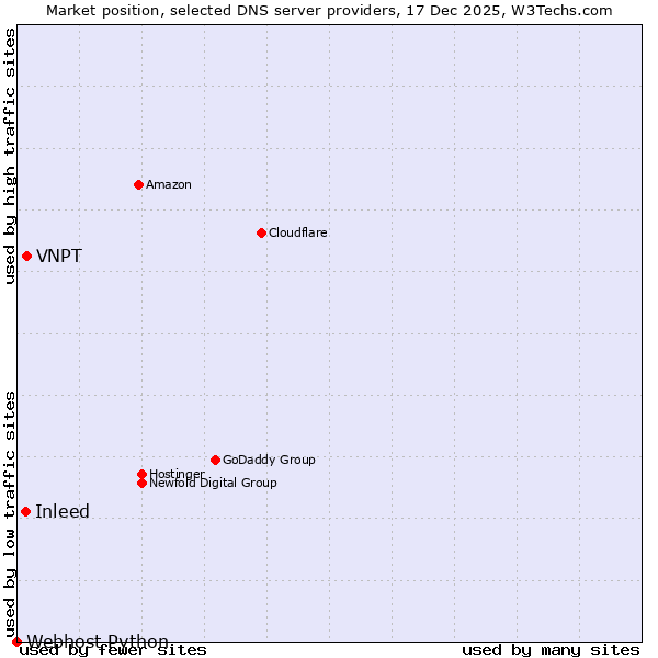 Market position of VNPT vs. Inleed vs. Webhost Python