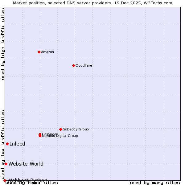 Market position of Inleed vs. Website World vs. Webhost Python