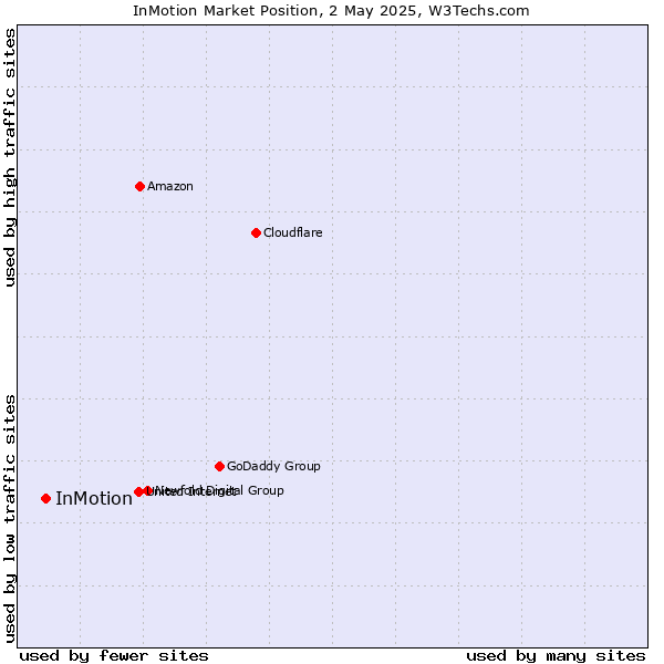 Market position of InMotion