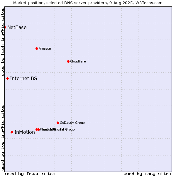 Market position of InMotion vs. Internet.BS vs. NetEase