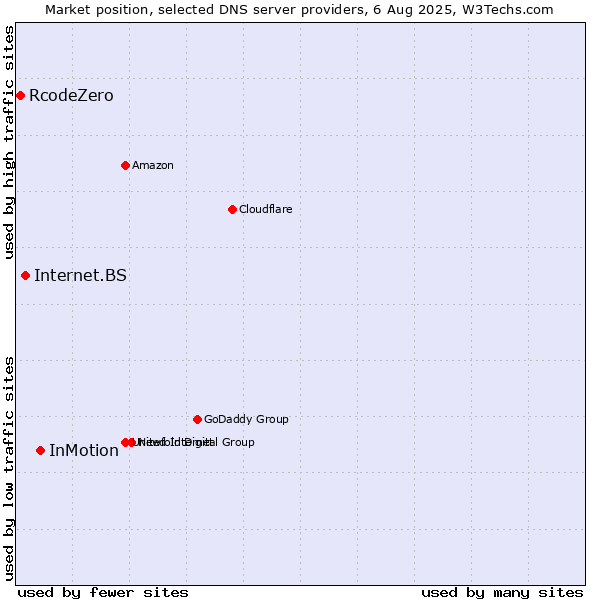 Market position of InMotion vs. Internet.BS vs. RcodeZero