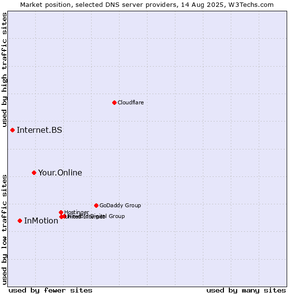 Market position of Your.Online vs. InMotion vs. Internet.BS