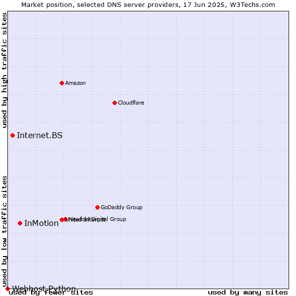 Market position of InMotion vs. Internet.BS vs. Webhost Python