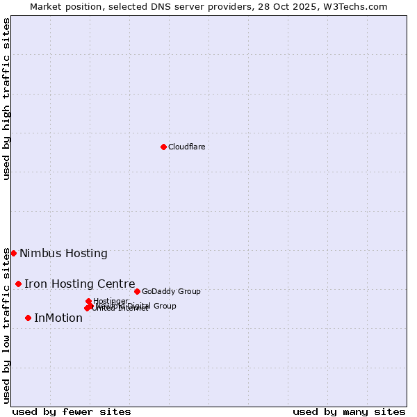 Market position of InMotion vs. Iron Hosting Centre vs. Nimbus Hosting