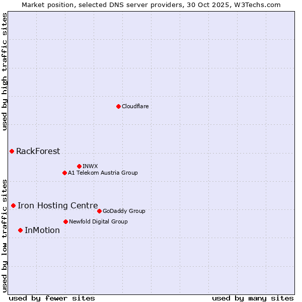 Market position of InMotion vs. Iron Hosting Centre vs. RackForest
