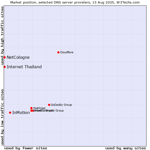 Market position of InMotion vs. NetCologne vs. Internet Thailand
