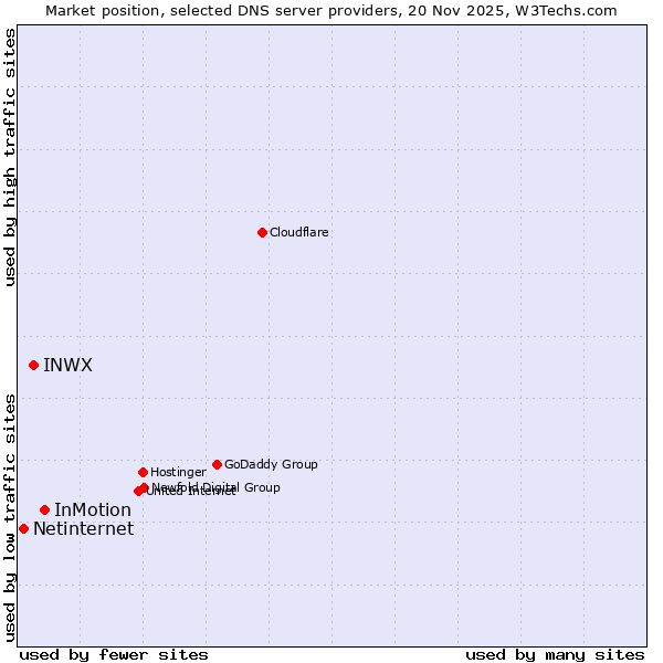 Market position of InMotion vs. INWX vs. Netinternet