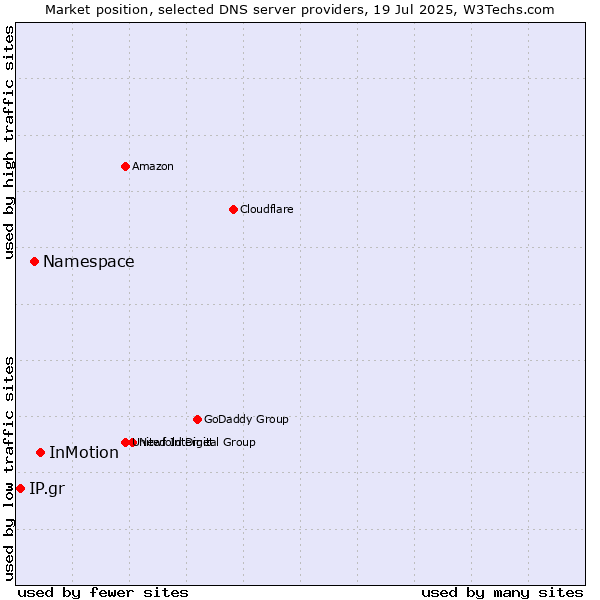 Market position of InMotion vs. Namespace vs. IP.gr