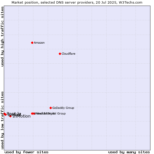 Market position of InMotion vs. IpHost vs. Root.lu