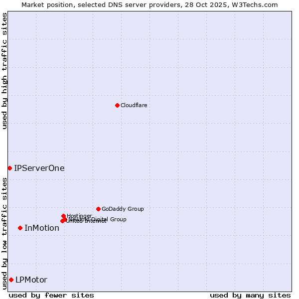 Market position of InMotion vs. LPMotor vs. IPServerOne
