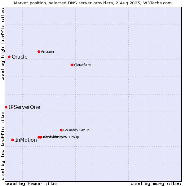Market position of InMotion vs. Oracle vs. IPServerOne