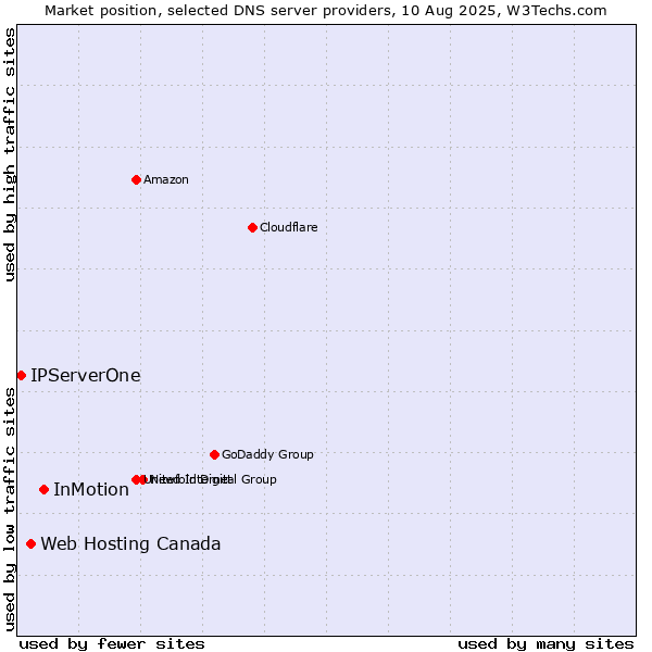 Market position of InMotion vs. Web Hosting Canada vs. IPServerOne