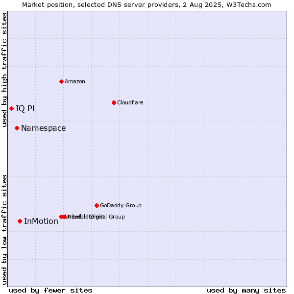 Market position of InMotion vs. Namespace vs. IQ PL