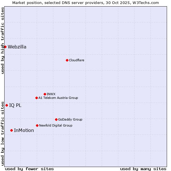 Market position of InMotion vs. IQ PL vs. Webzilla
