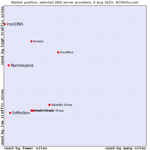 Market position of InMotion vs. Namespace vs. ironDNS