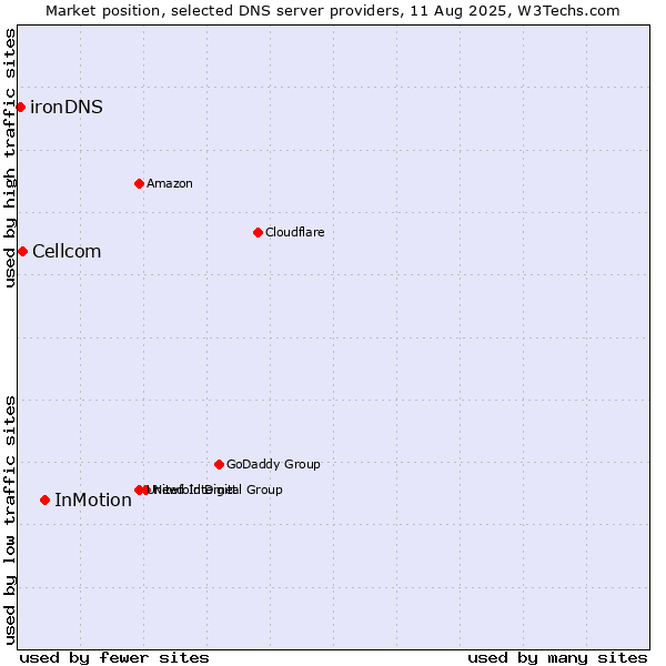Market position of InMotion vs. Cellcom vs. ironDNS