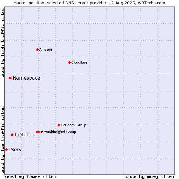Market position of InMotion vs. Namespace vs. IServ
