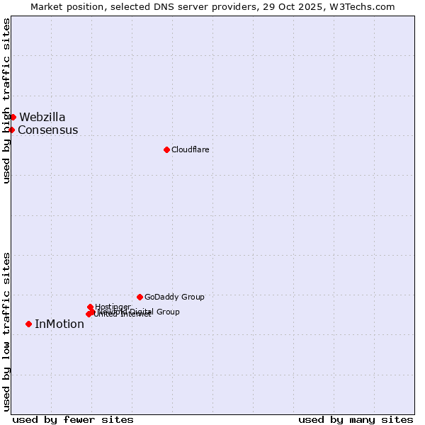 Market position of InMotion vs. Webzilla vs. Consensus