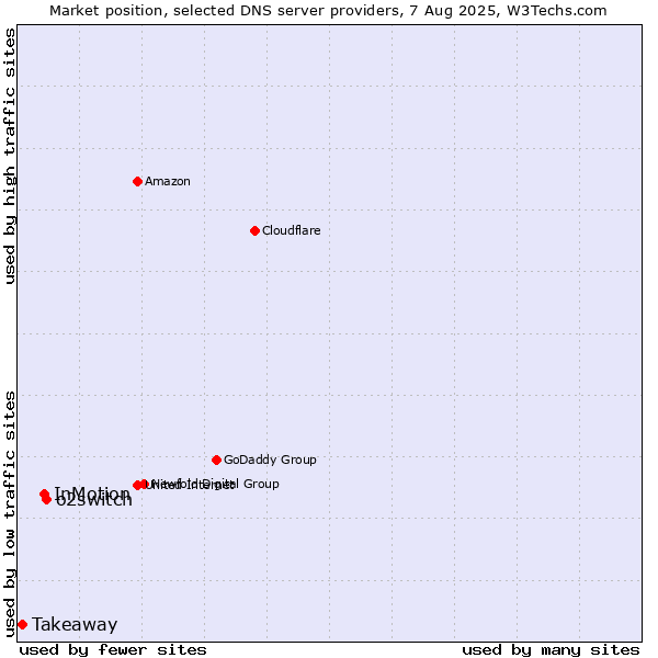 Market position of o2switch vs. InMotion vs. Takeaway