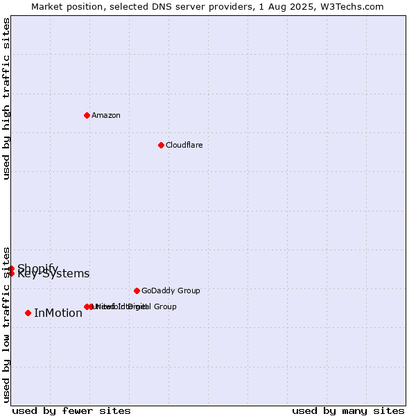 Market position of InMotion vs. Shopify vs. Key-Systems