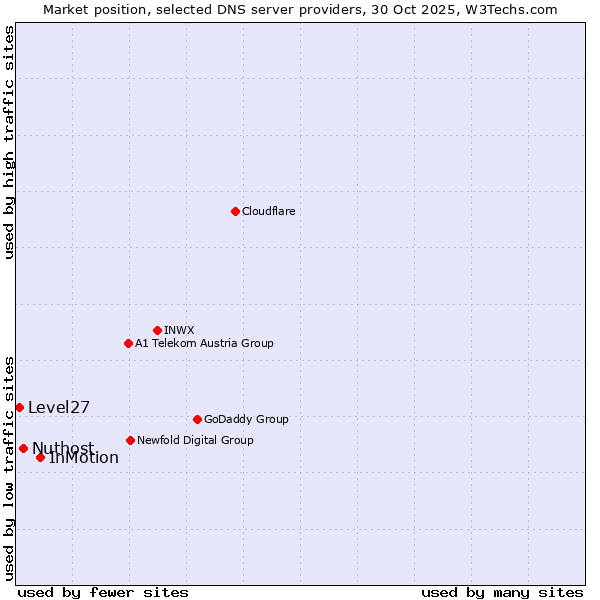 Market position of InMotion vs. Nuthost vs. Level27
