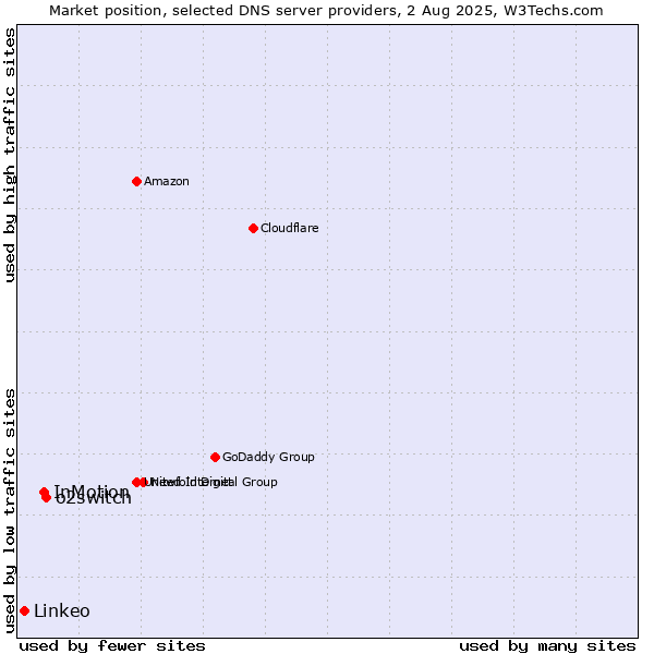 Market position of o2switch vs. InMotion vs. Linkeo