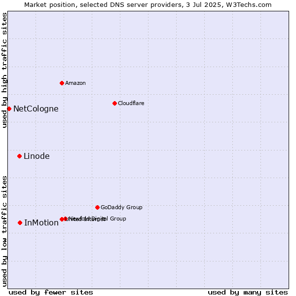 Market position of InMotion vs. Linode vs. NetCologne