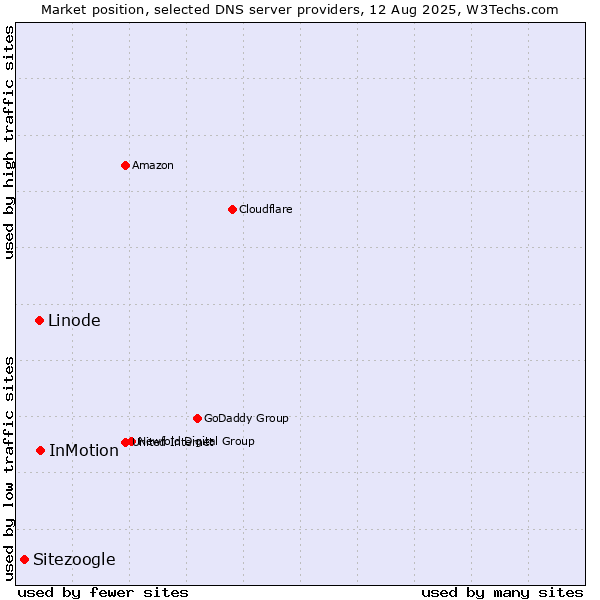 Market position of InMotion vs. Linode vs. Sitezoogle