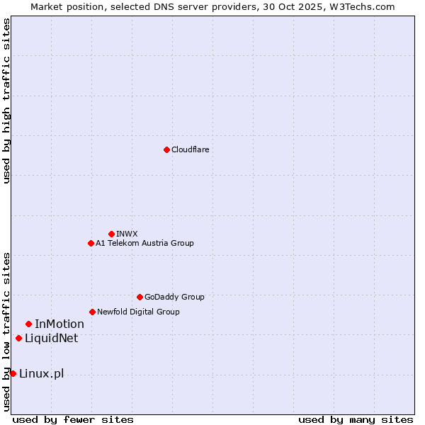 Market position of InMotion vs. LiquidNet vs. Linux.pl