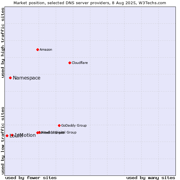 Market position of InMotion vs. Namespace vs. Louhi