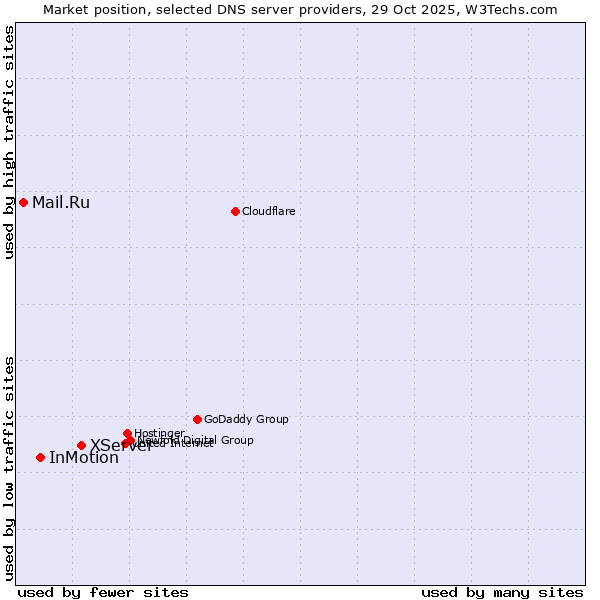 Market position of XServer vs. InMotion vs. Mail.Ru
