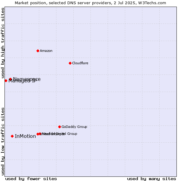Market position of InMotion vs. Namespace vs. Managed IP
