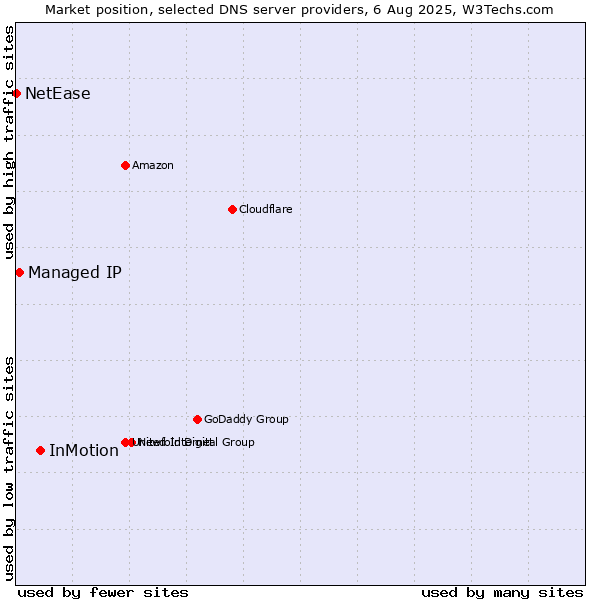 Market position of InMotion vs. Managed IP vs. NetEase