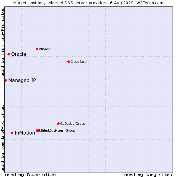 Market position of InMotion vs. Oracle vs. Managed IP