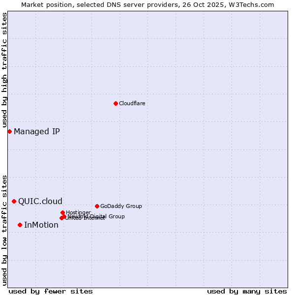 Market position of InMotion vs. QUIC.cloud vs. Managed IP