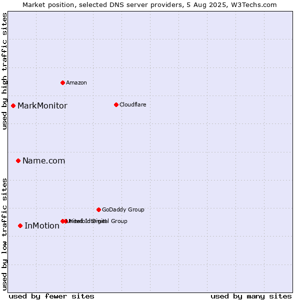 Market position of InMotion vs. Name.com vs. MarkMonitor