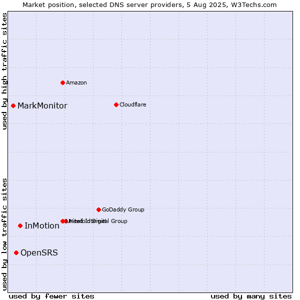 Market position of InMotion vs. OpenSRS vs. MarkMonitor