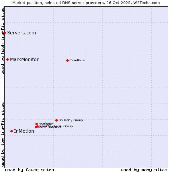 Market position of InMotion vs. MarkMonitor vs. Servers.com