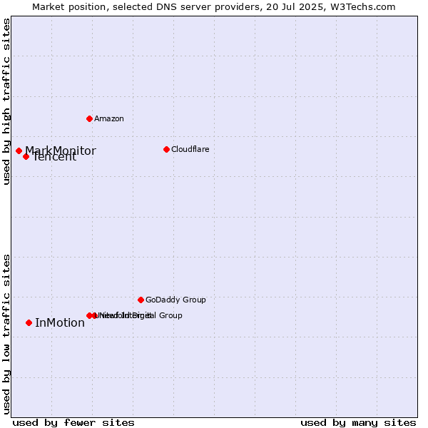 Market position of InMotion vs. Tencent vs. MarkMonitor