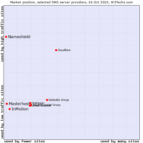 Market position of InMotion vs. Masterhost vs. Nameshield