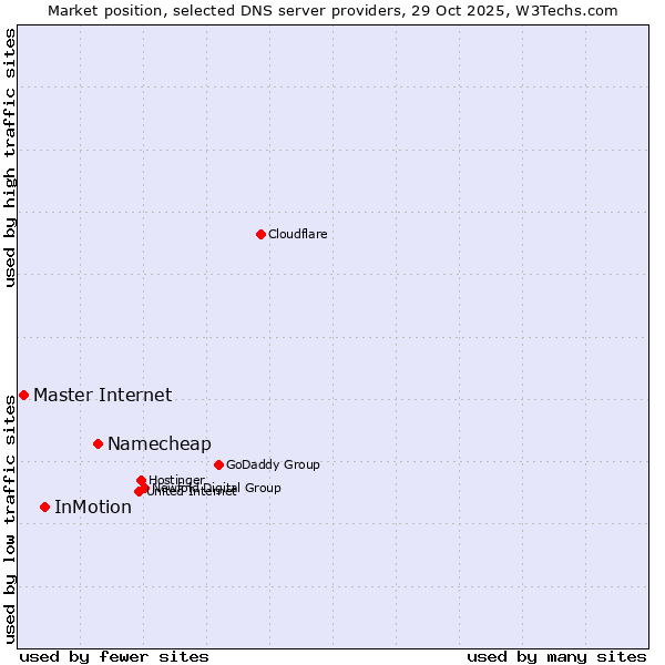 Market position of Namecheap vs. InMotion vs. Master Internet