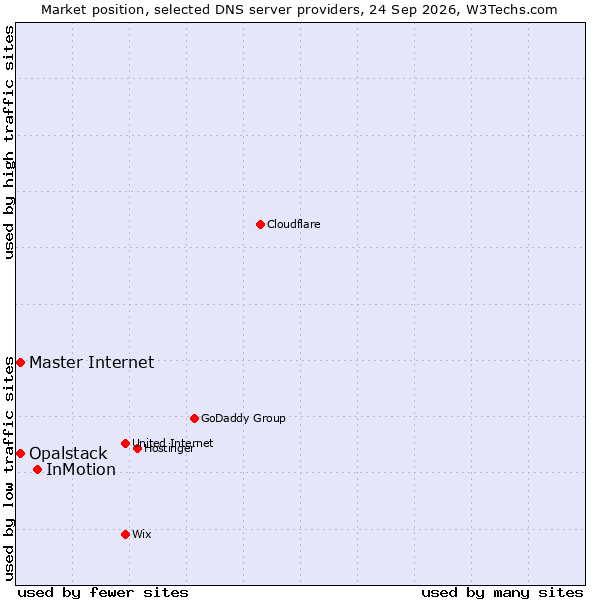 Market position of InMotion vs. Opalstack vs. Master Internet