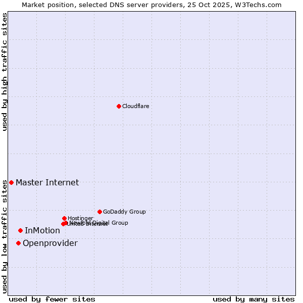 Market position of InMotion vs. Openprovider vs. Master Internet