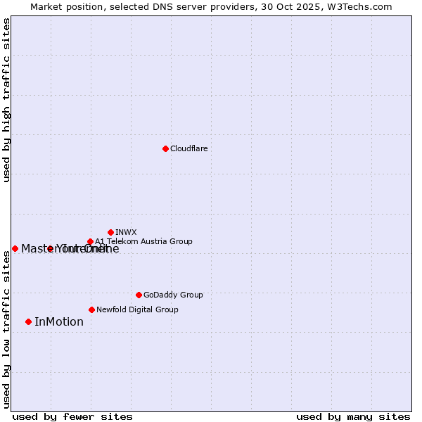 Market position of Your.Online vs. InMotion vs. Master Internet
