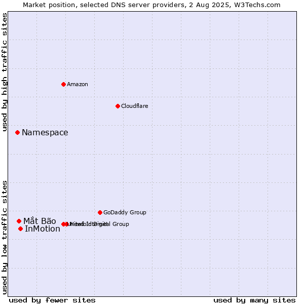 Market position of InMotion vs. Mắt Bão vs. Namespace