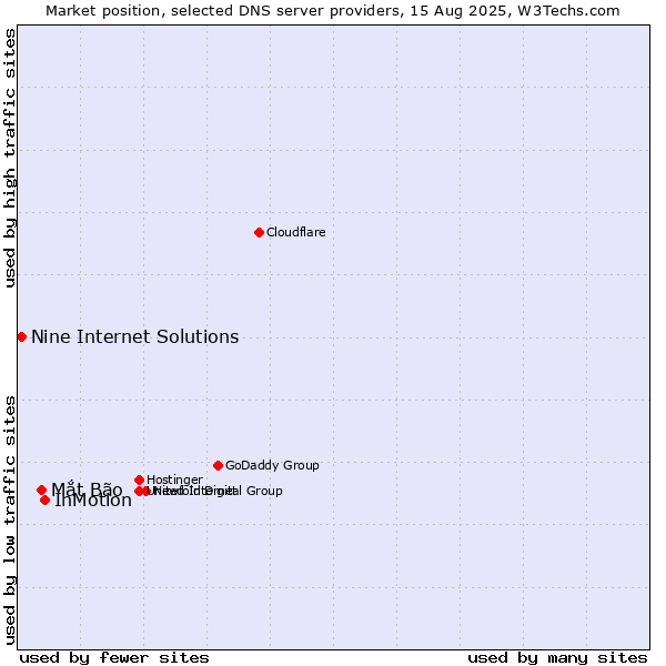 Market position of InMotion vs. Mắt Bão vs. Nine Internet Solutions