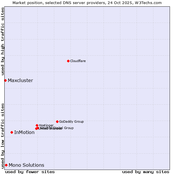 Market position of InMotion vs. Mono Solutions vs. Maxcluster