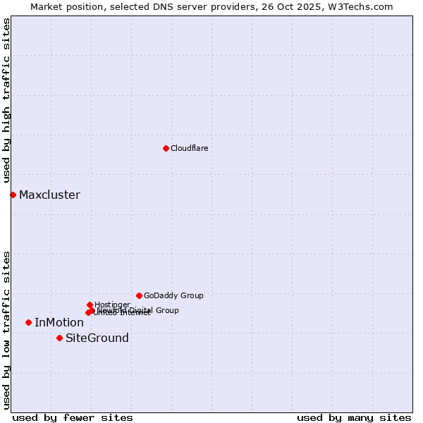 Market position of SiteGround vs. InMotion vs. Maxcluster